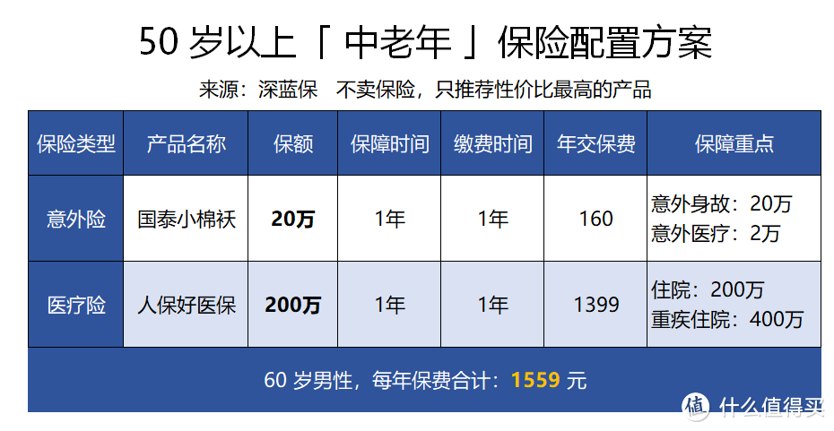 这篇保险攻略，看完99%的人都知道怎么买