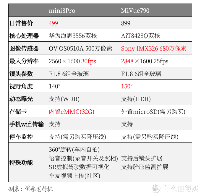 用记录仪拍Vlog？盯盯拍mini3Pro和MiVue790 对比实拍风景