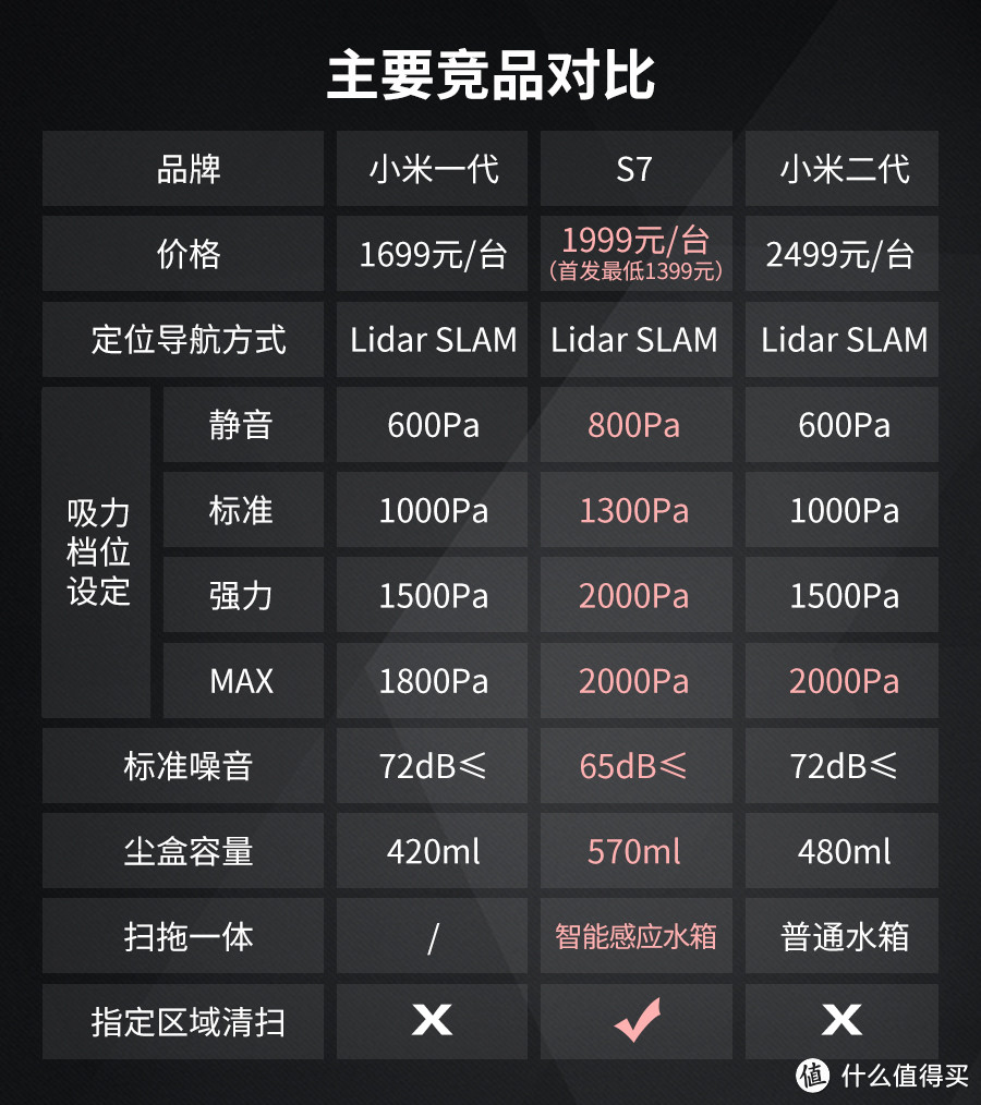 智能清洁小助手开始工作 360扫地机器人S7评测