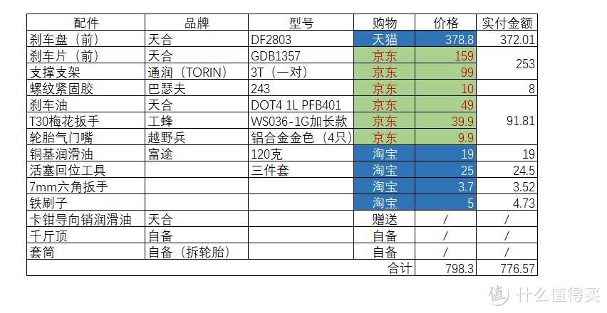 春游在即，刹车系统保养配件筹备记