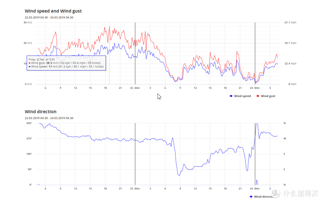 点开标签后可以看到过去一段时间的风速和风向记录，红色wind gust是阵风，可以看到前天最大阵风速度达到28m/s