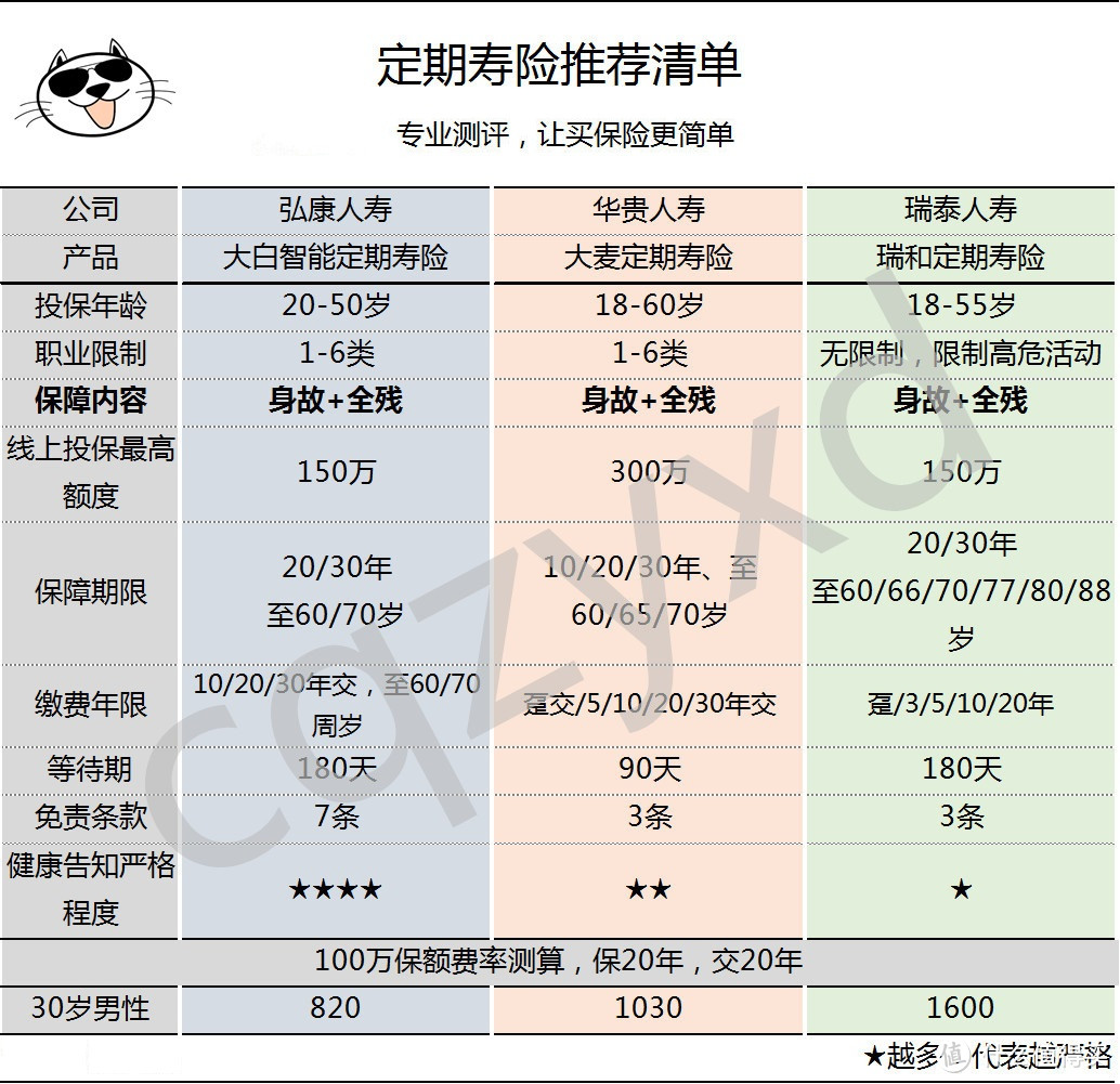 三月喵叔优选保险清单