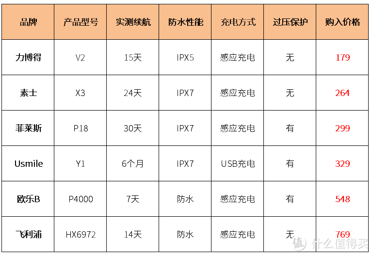 数据性能一览表