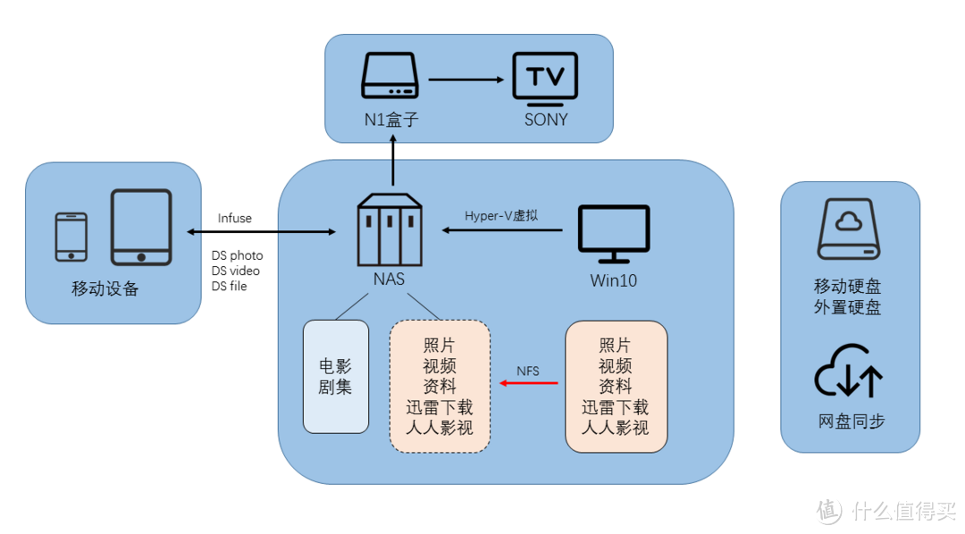 “暴风”来袭，Win10+hyper-V的黑群晖组建方案，以及家庭数据存储思路分享