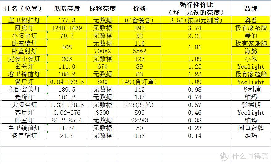 建议收藏 | 入住新房2周后，全面讲述新房灯具装修的选购建议 （本文长20800+字）