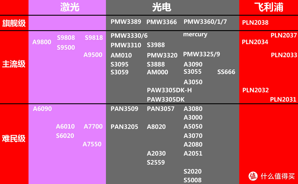 FPS游戏鼠标，怎么选？