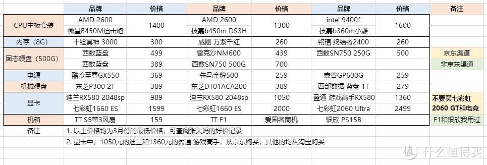 表1.1 个人比较喜欢的硬件