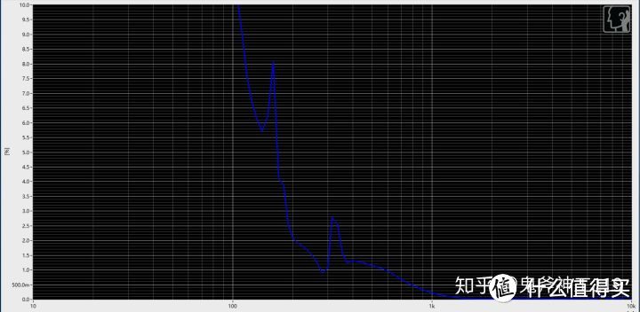 潜25 THD曲线