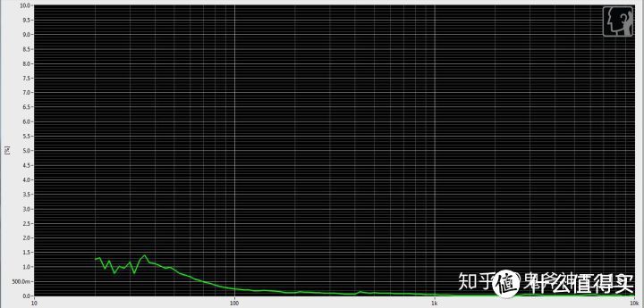 苹果Earpods THD曲线