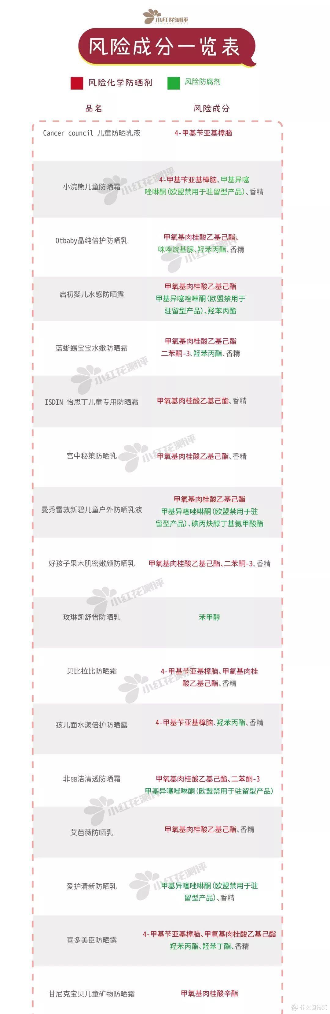 儿童防晒霜大起底:17款慎用!其中5款添加欧盟禁用物质!