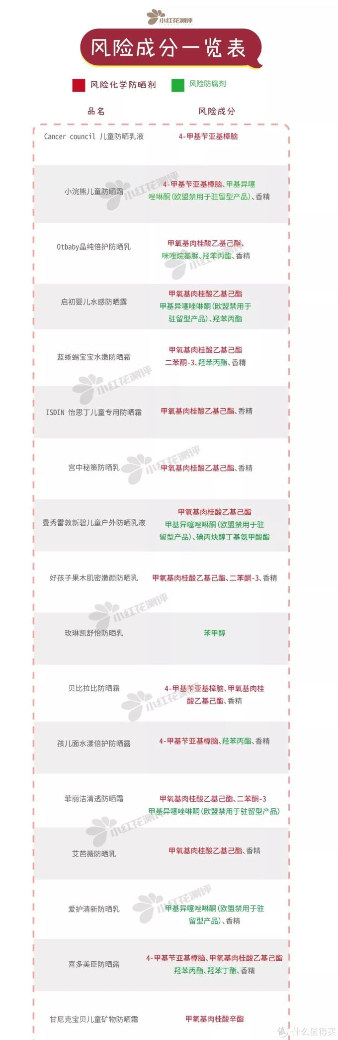 儿童防晒霜大起底:17款慎用!其中5款添加欧盟禁用物质!