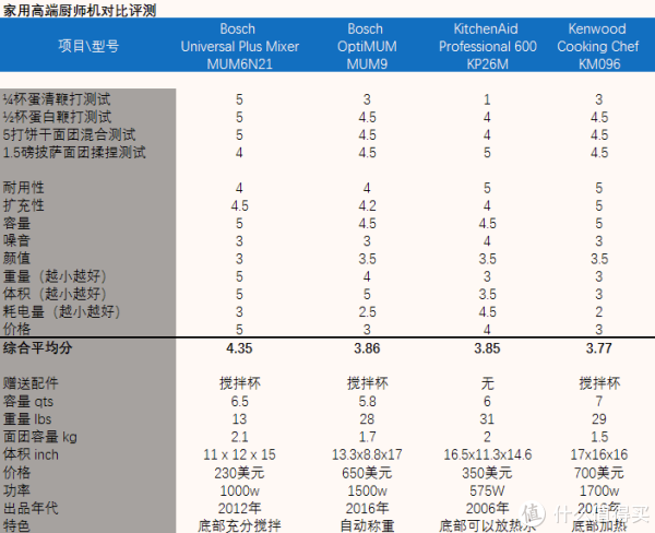 家用高端对比打分