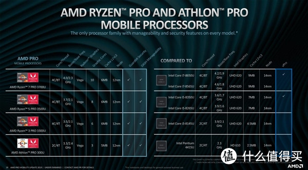 移动版锐龙喜迎升级：AMD 发布 第二代 Ryzen PRO 和 Athlon PRO 系列处理器