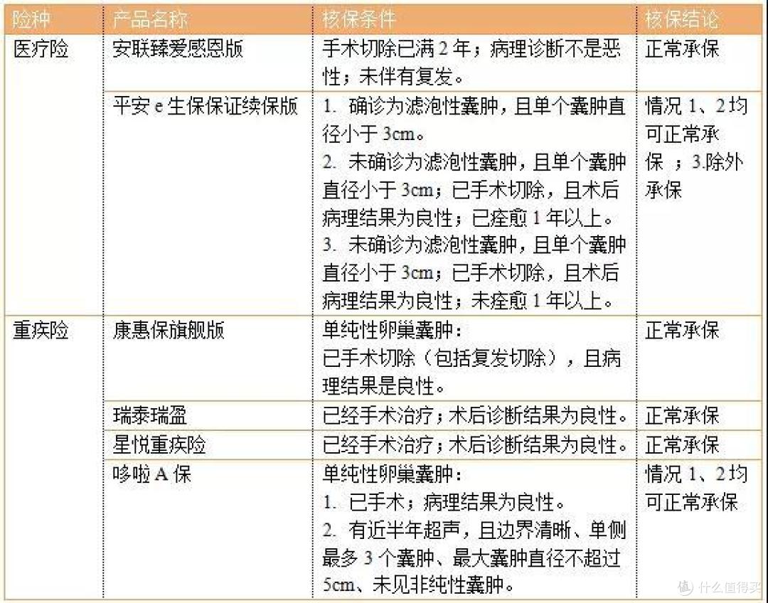 被检查出息肉、囊肿,还有正常承保的机会吗?