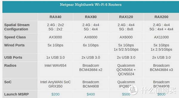 支持 WiFi 6、可达3000Mbps：NETGEAR 美国网件 发布 Nighthawk AX4 电竞路由器