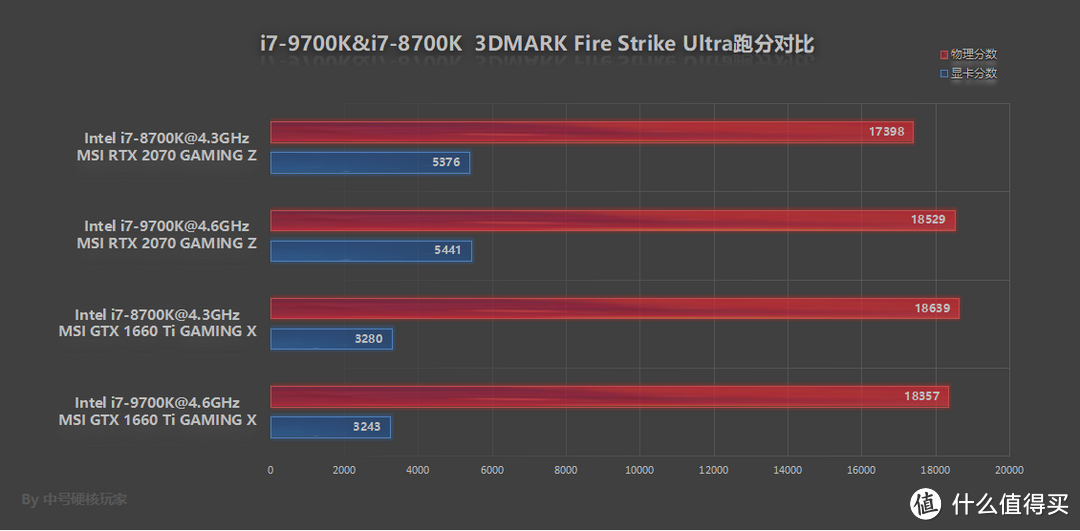 i7-9700K+ROG Z390装机秀 附与8700K游戏性能对比