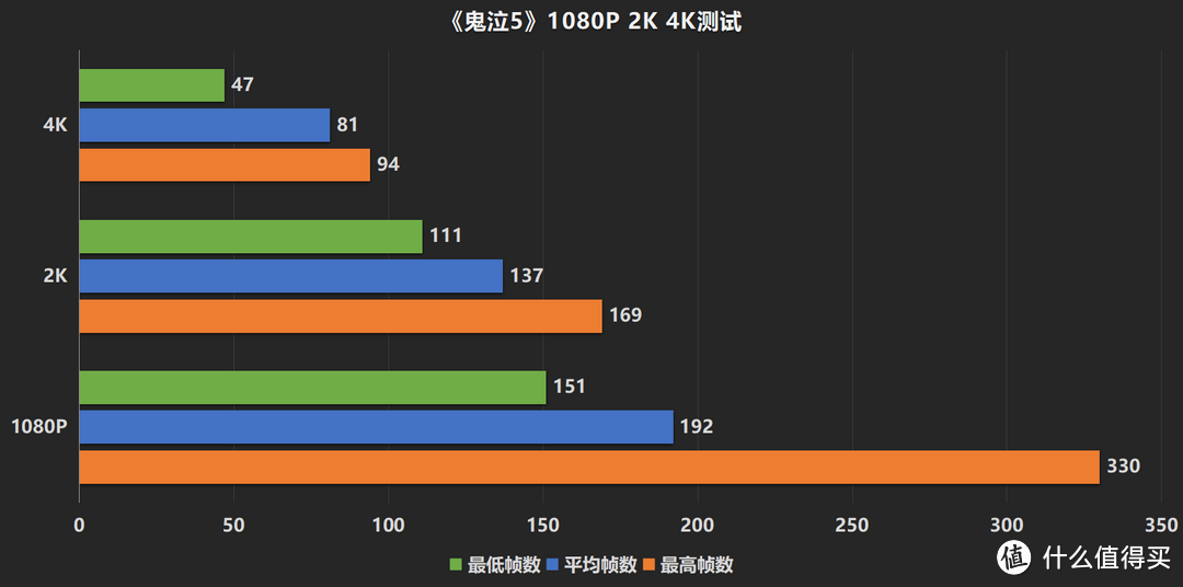 《鬼泣5》1080P 2K 4K测试数据