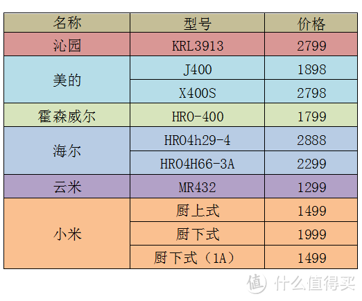 净水器选购纯干货——十款热门400g反渗透净水器使用费用横评，让你买的值