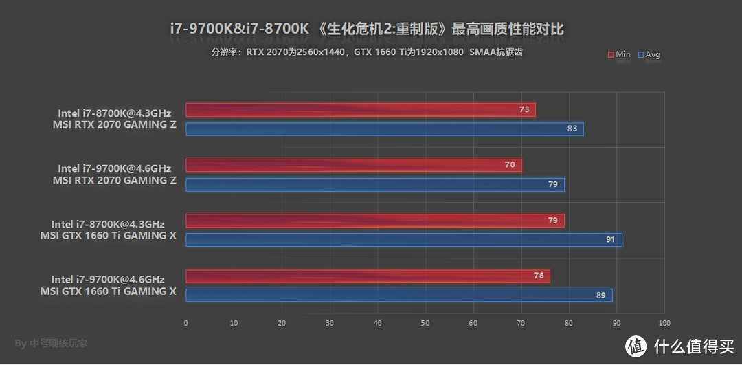 RTX 2070 GAMING Z和GTX 1660 Ti GAMING X不同搭配对比