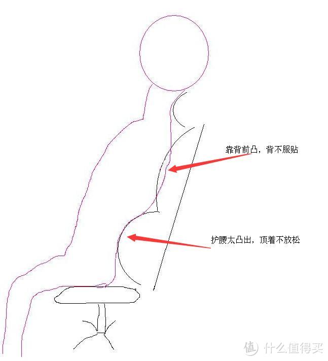 入了张人体工学椅，说点跟别人不一样的感受以及问题分析