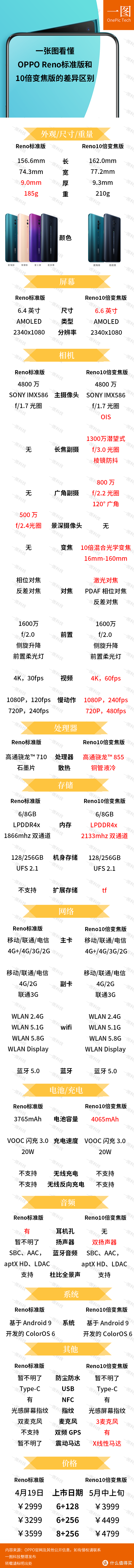 一张图看懂OPPO Reno标准版和10倍变焦版的差异区别