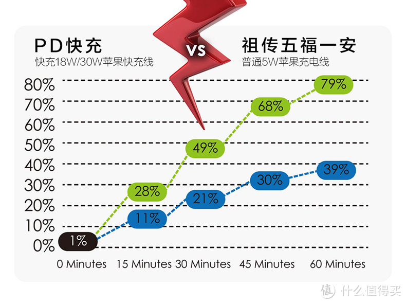 相比原装线充电速度有60%的提升：iDARS USB-C To Lightning MFi认证编织快充线体验