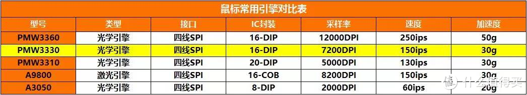 三大厂入门游戏鼠标怎么挑？看这一篇就够了！