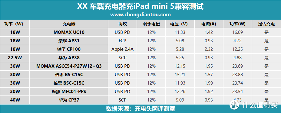 iPad mini 5 USB PD充电兼容性测试