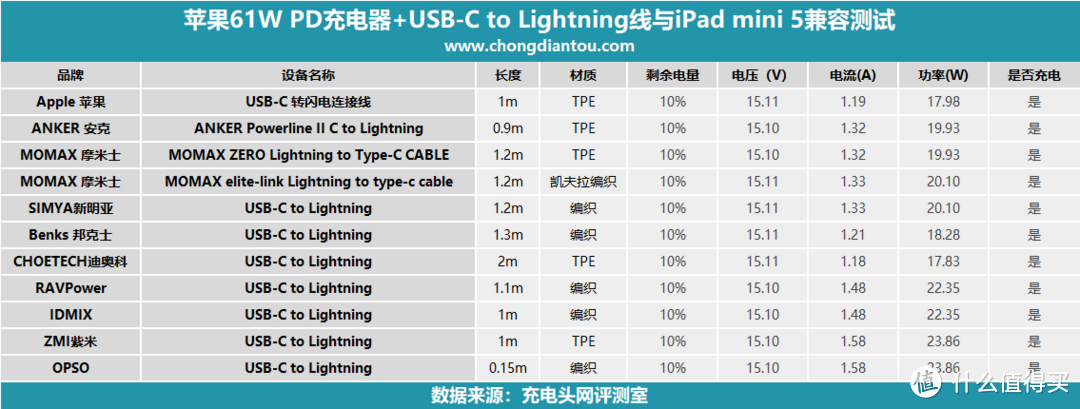 iPad mini 5 USB PD充电兼容性测试