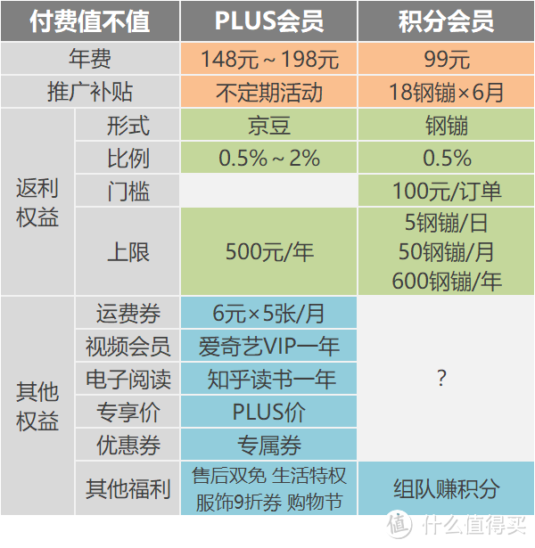 第一年免费送？京东金融付费积分会员评测