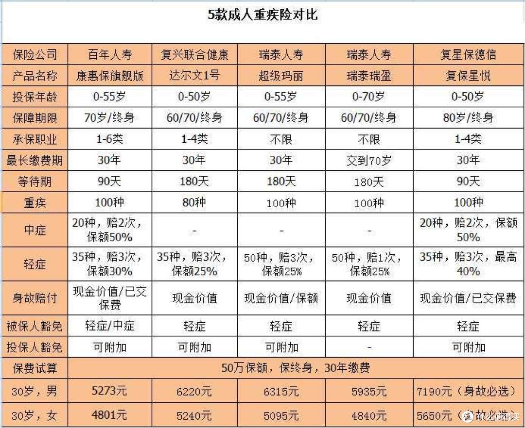 成人重疾险测评,挑选重疾险需要注意什么?