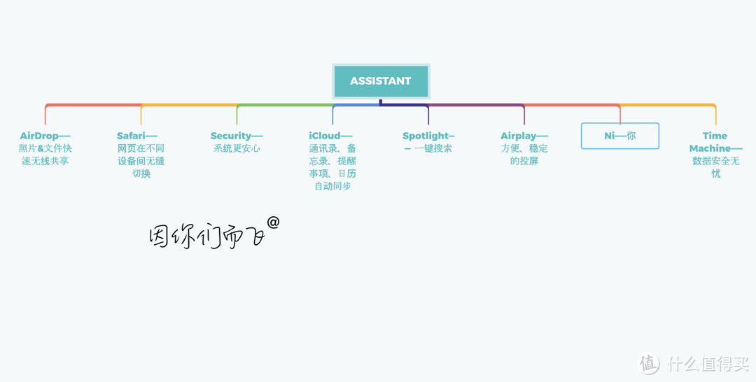 MacBook 正因为有了Ni，才能成为ASSISTANT