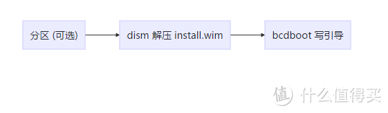 最纯净的 Windows 10 安装攻略