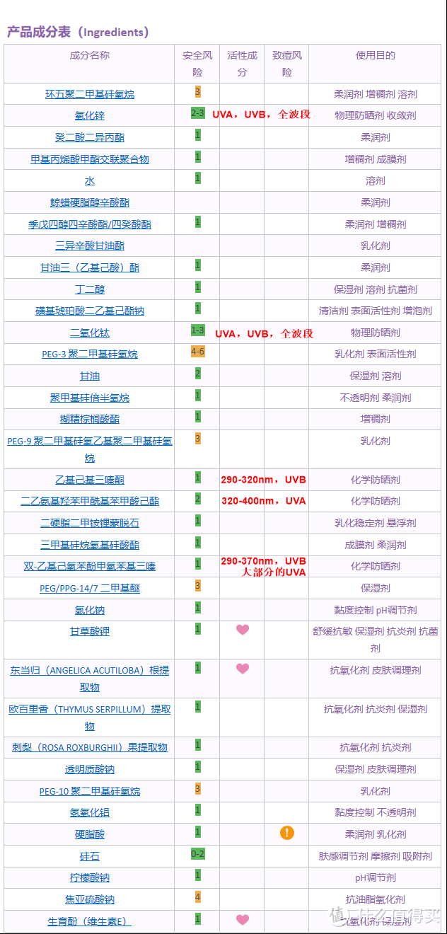 历年洁面 防晒类TOP3产品盘点