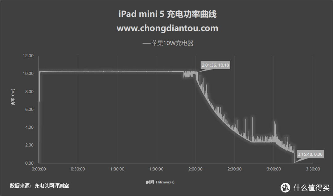 原装10W充电器够用吗？iPad mini 5多款充电器跑分大比拼