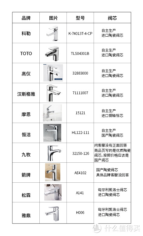 为了买一把水龙头，我做了十几页的笔记…龙头选购原来水这么深！