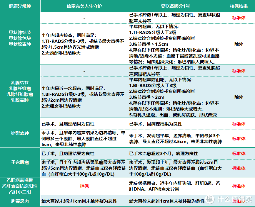 多次赔付重疾险到底该怎么买？