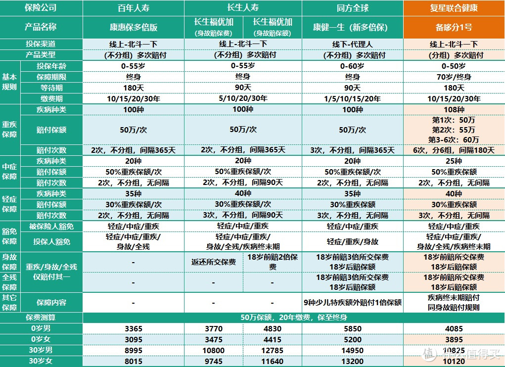 多次赔付重疾险到底该怎么买？