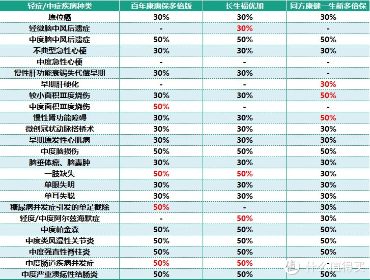 多次赔付重疾险到底该怎么买？