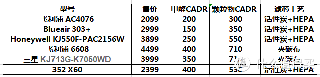 空气净化全能小钢炮：352 X60空气净化器体验记