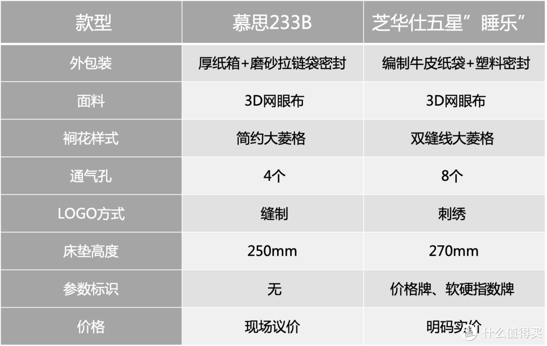 一万元买床垫，慕思床垫和芝华仕五星床垫选哪家？