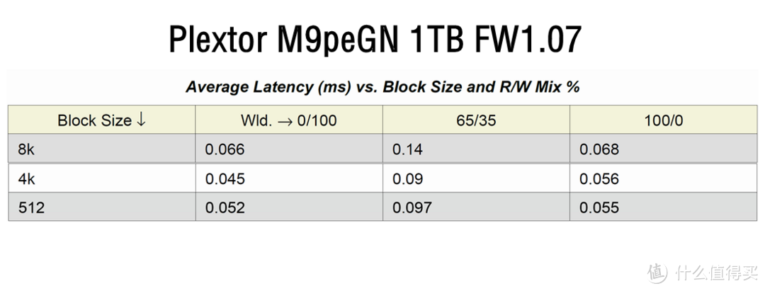 稳健为王—Plextor 浦科特  M9peGN 1TB M.2固态硬盘1.07版固件性能解析