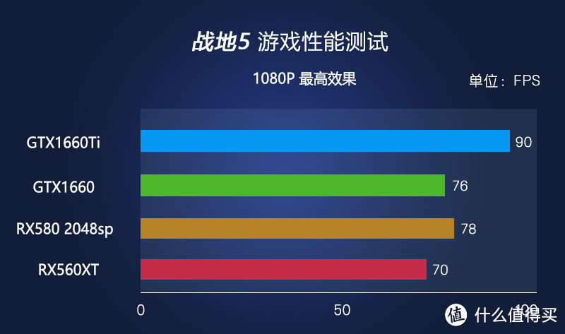 1080P游戏能玩的嗨么？——蓝宝石RX560XT显卡测评！