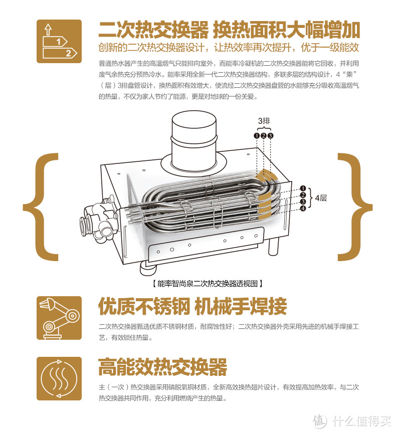 冷凝式的核心部件，在烟道内先进行热交换