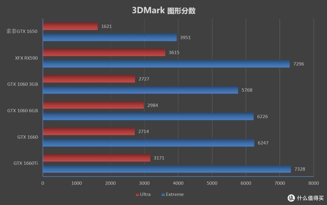 NVIDIA GTX 1650首发评测：能耗比足够优秀 售价缺乏诚意