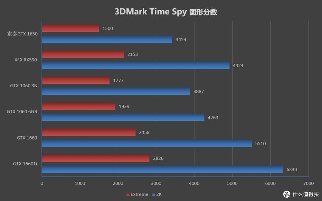 NVIDIA GTX 1650首发评测：能耗比足够优秀 售价缺乏诚意