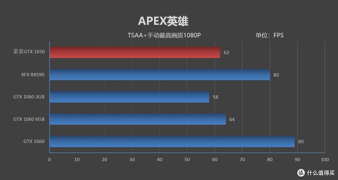 NVIDIA GTX 1650首发评测：能耗比足够优秀 售价缺乏诚意