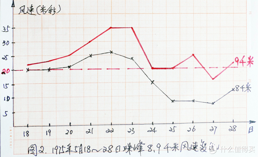 图：1975年登峰前后，测量的风速数据