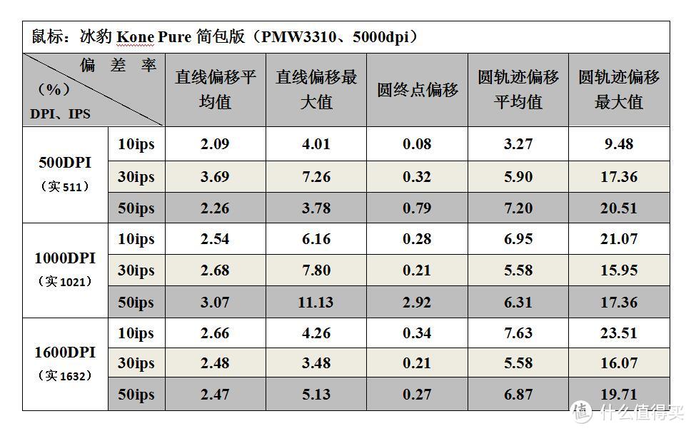 冰豹Kone Pure黑色5000dpi简包版鼠标精准度测试