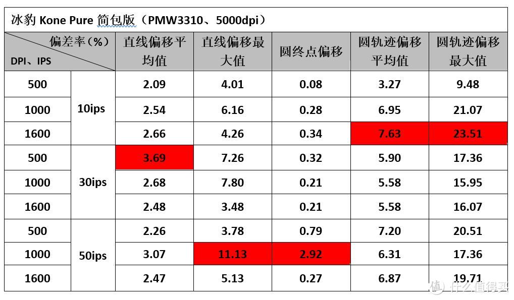 冰豹Kone Pure黑色5000dpi简包版鼠标精准度测试